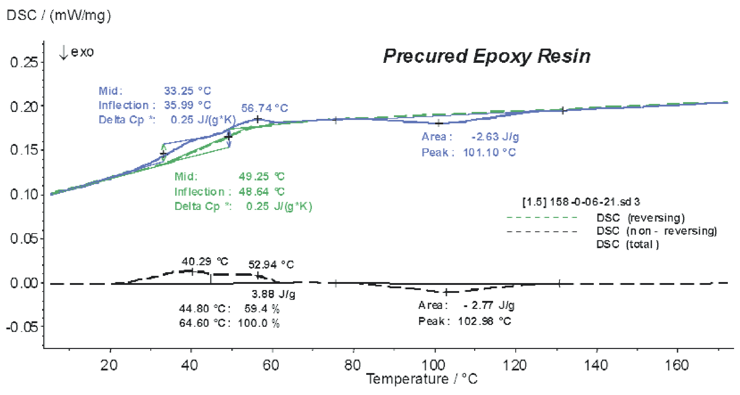 调制dsc测量环氧树脂固化67(圆派)_新闻_新材料在线