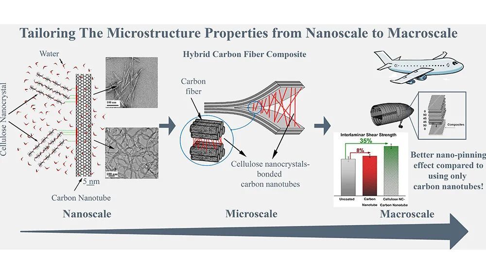 源自回收木材廢料的納米晶使碳纖維複合材料更加堅韌