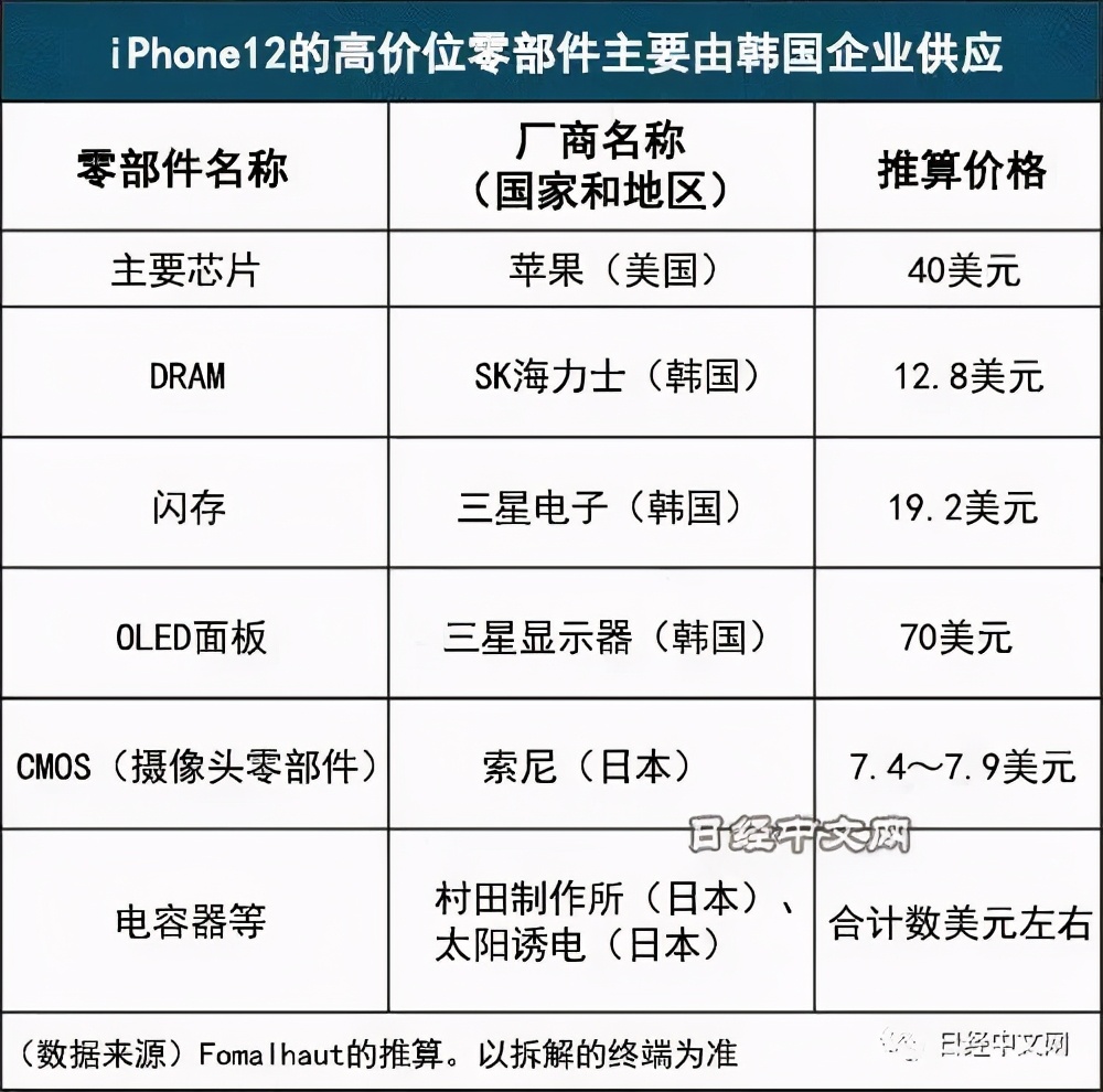 约2458元苹果iphone12物料成本曝光amoled屏460元