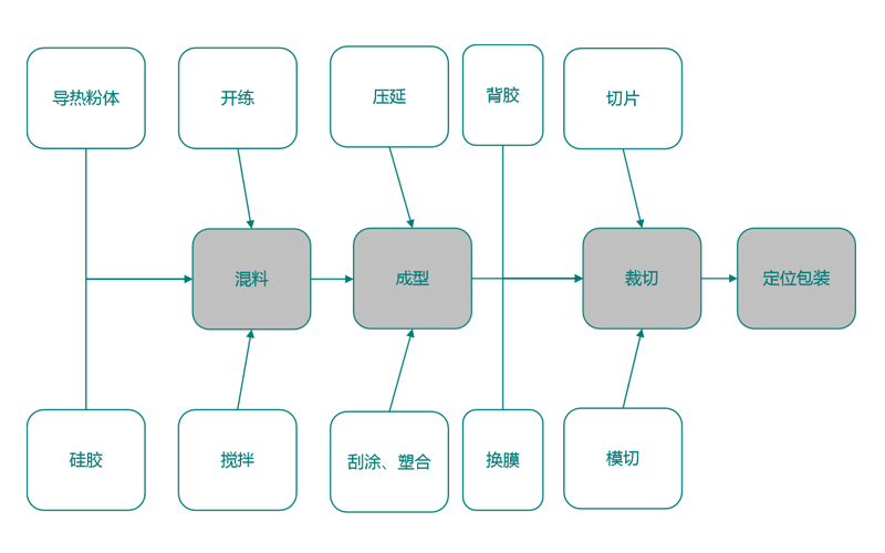 硅胶成型工艺流程图图片
