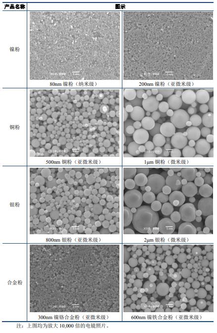 三星电机供应商博迁新材今日上市 身处mlcc产业链上游 拟超6亿元加强