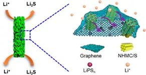 《纳米快报》高介孔碳/硫石墨烯气凝胶，稳定锂硫电池约束基质