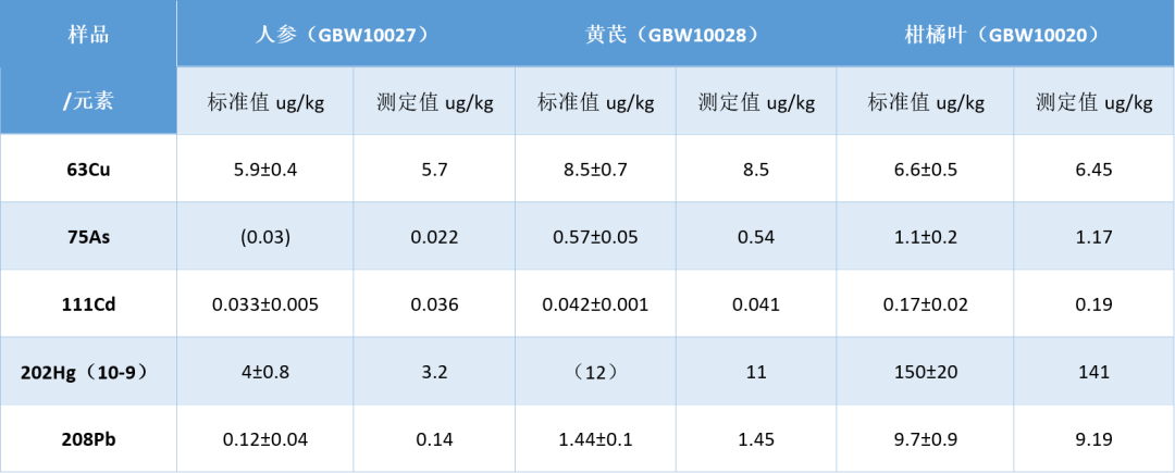 蓄能|2020藥典-中藥材重金屬及有害元素檢測之icpms方案