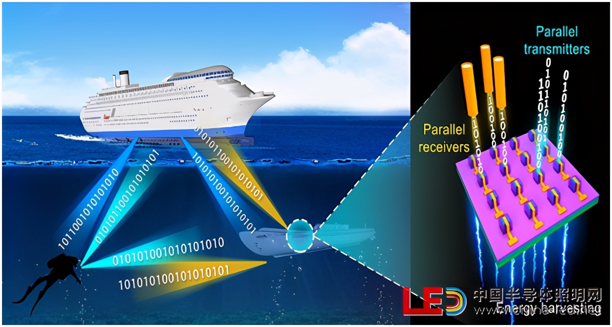 利用microled集成芯片实现水下双工无线光通信和水下充电集成系统构建