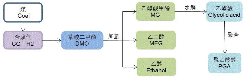 聚乙醇酸,又称聚羟基乙酸,它来源于α一羟基酸,即乙醇酸.