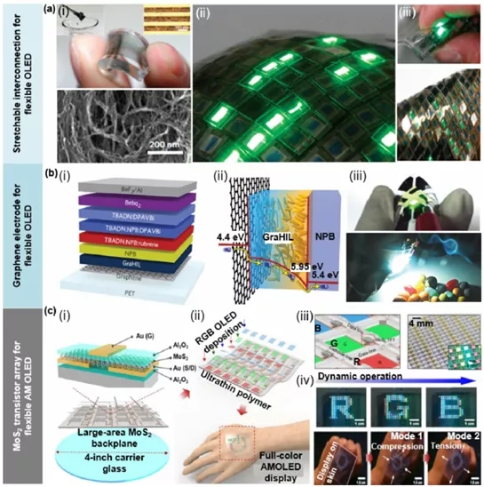 獲得的可拉伸電極用於連接柔性oled,從而提高了複合材料的導電性和