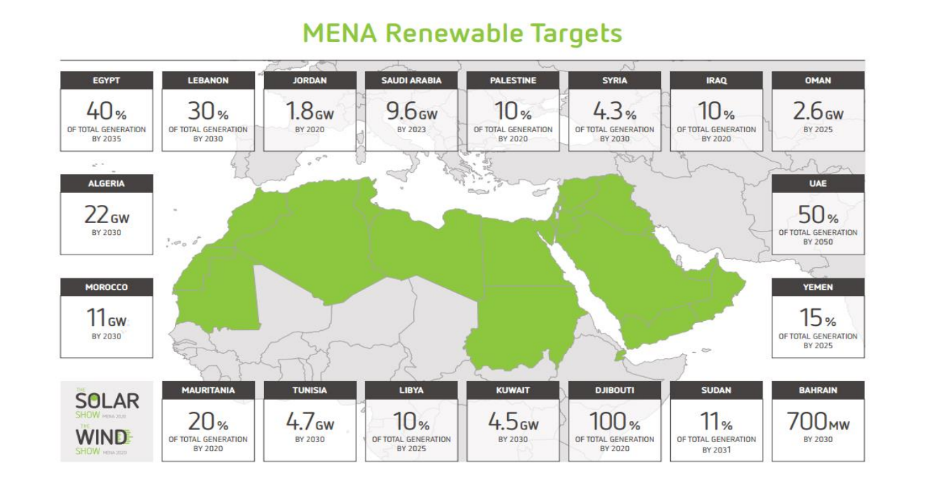 2022 年埃及国际太阳能展（The Solar Show MENA 2022）